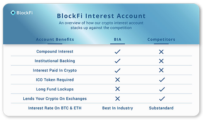 blockfi-ενδιαφέρον-λογαριασμός-οφέλη
