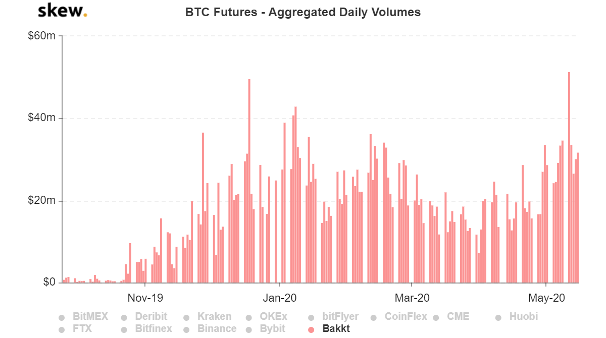 BTC Futures aggregerede daglige volumendiagram