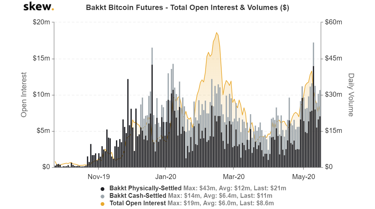 bakkt bitcoin futures total åben rente og mængder