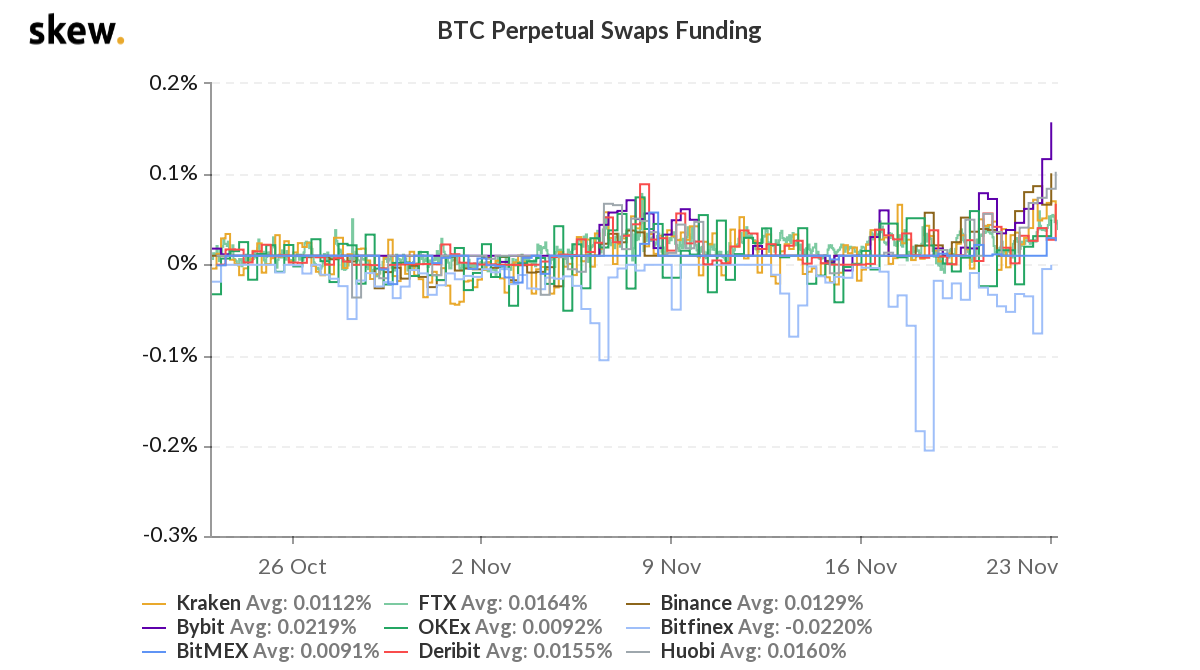 Bitcoin perpetual swap -rahoitus