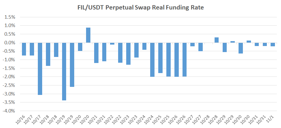 FIL / USDT evig swap-realfinansieringssats på OKEx