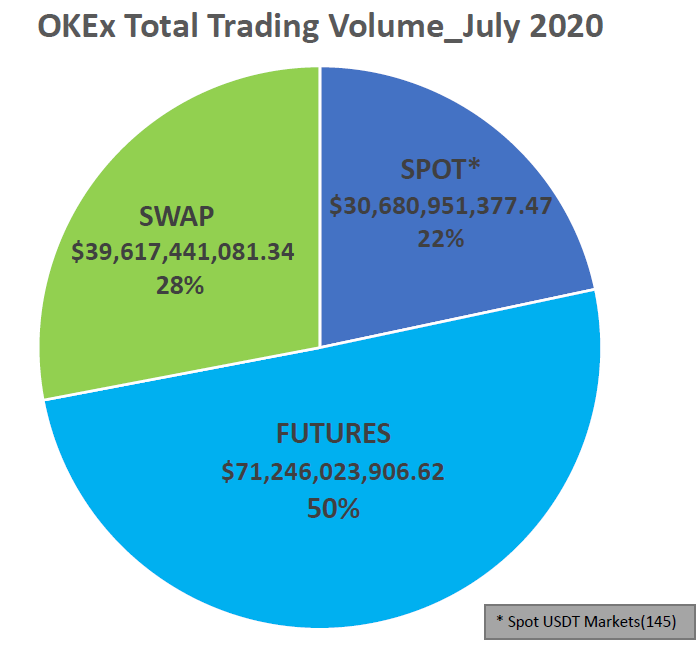Samlet handelsvolumen i juli på OKEx