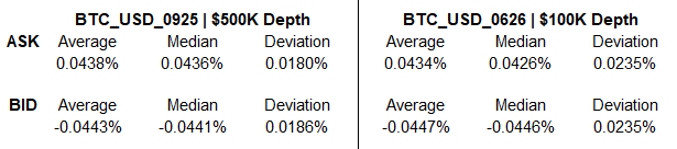 Niveauer i prisfordeling ($ 500K dybde vs. $ 100K dybde)