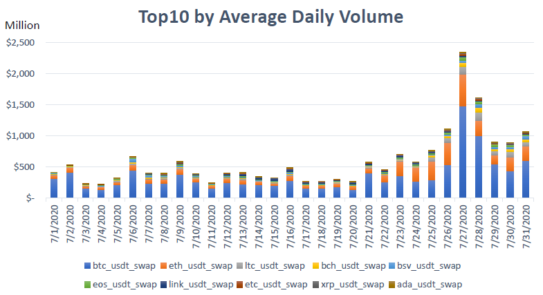 Top 10 USDT-marginerede swaps efter gennemsnitlig daglig volumen