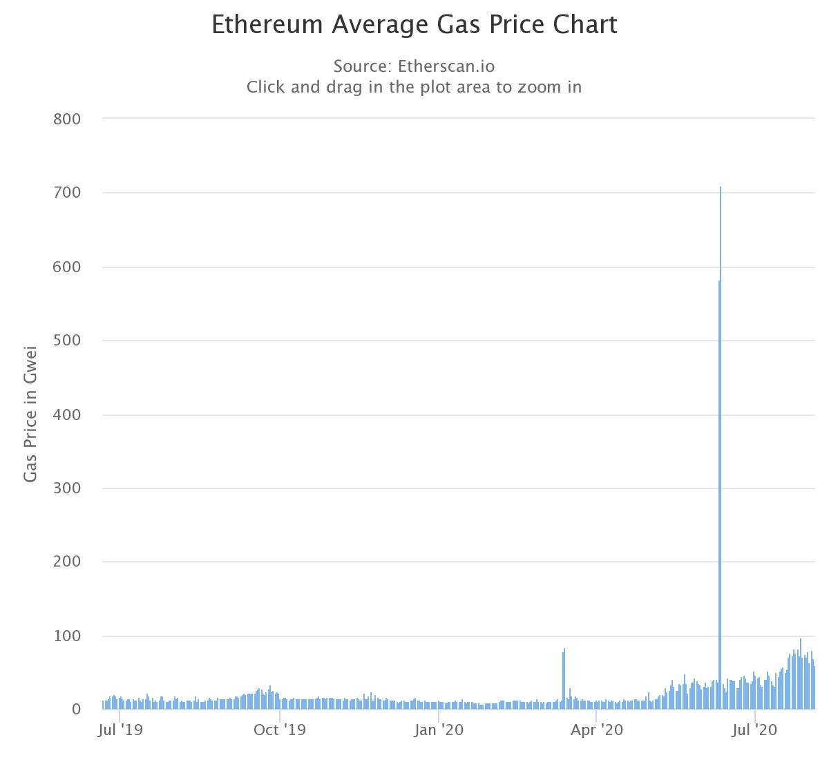 Ethereums gennemsnitlige gasprisdiagram. Kilde: Etherscan