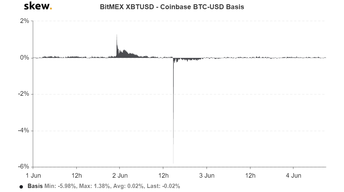 skæv bitmex xbtusd coinbase btc-usd-basis