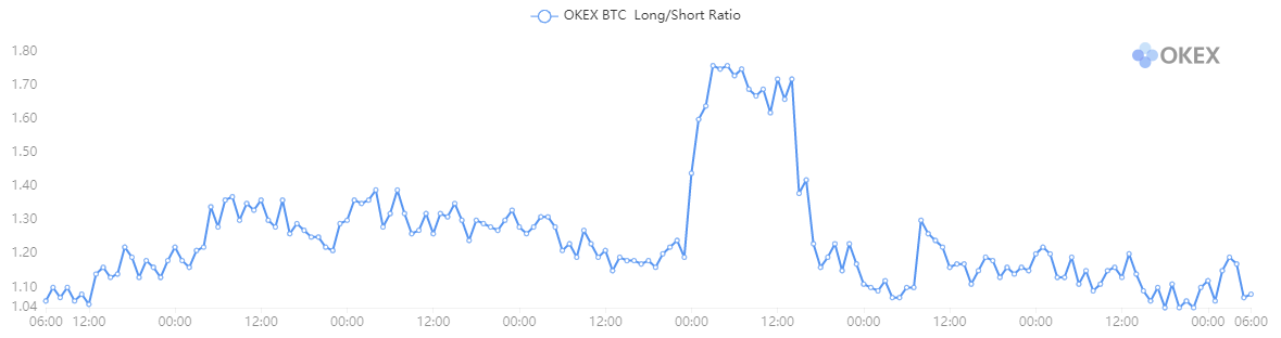 OKEx BTC lang / kort