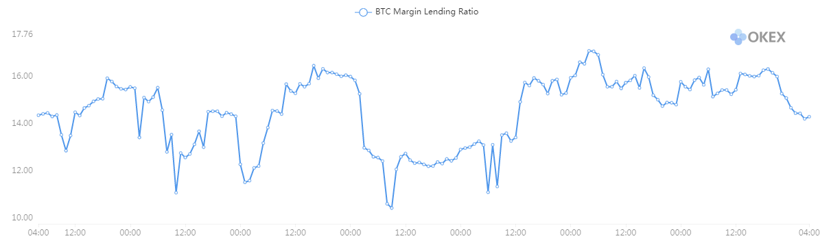 Graphique du ratio de prêt de marge Bitcoin