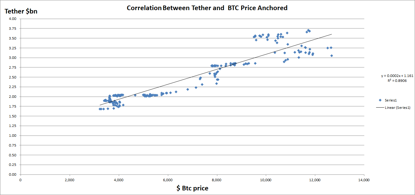 yhteys langan ja btc-hinnan välillä