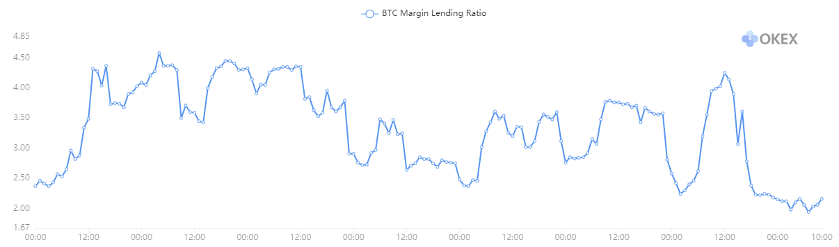 Ratio de prêt sur marge Bitcoin