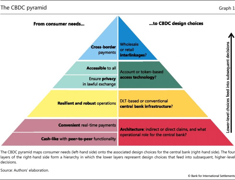 CBDC Pyramid via Biz